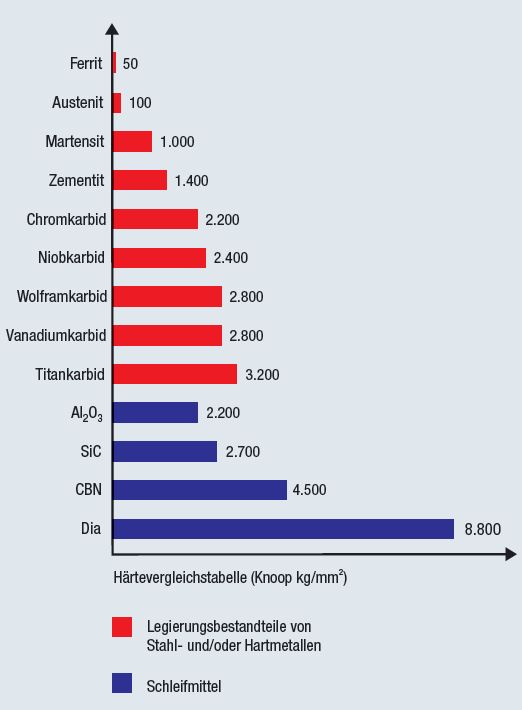 Schleifen Mit Cbn Und Diamant Schleifscheiben Der Schleifprofi